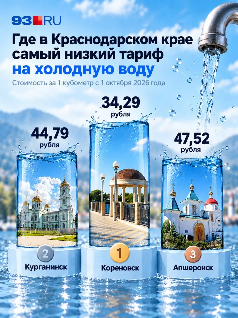 Проверяем, какие города Кубани лидируют по дорогой воде, а где тарифы более доступны.