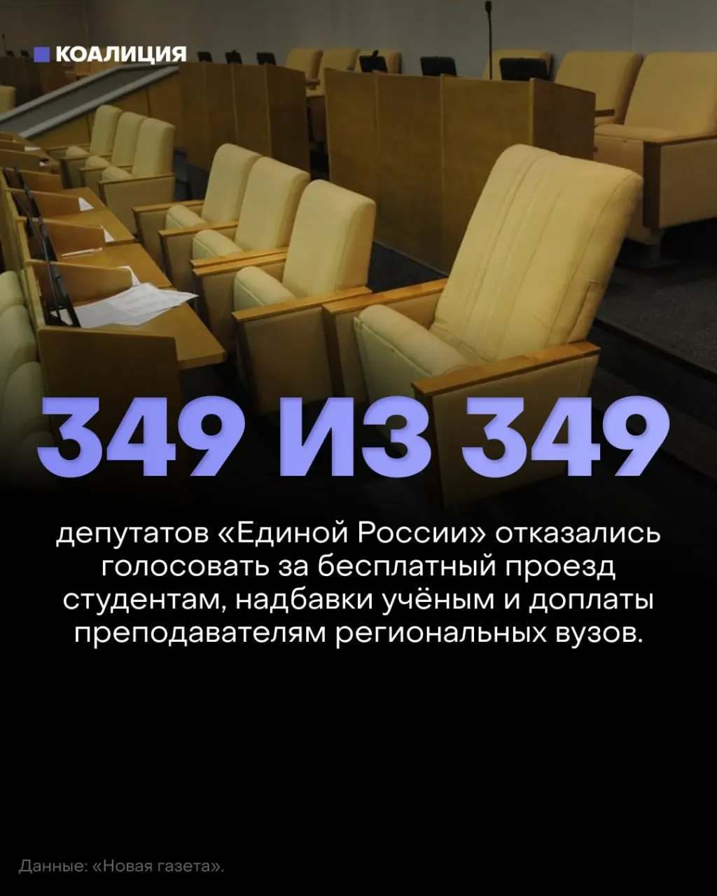 Госдума отклонила три социально значимых законопроекта: о бесплатном проезде для студентов, возвращении надбавок за учёные степени и доплатах преподавателям региональных вузов; депутаты от власти массово не голосовали.