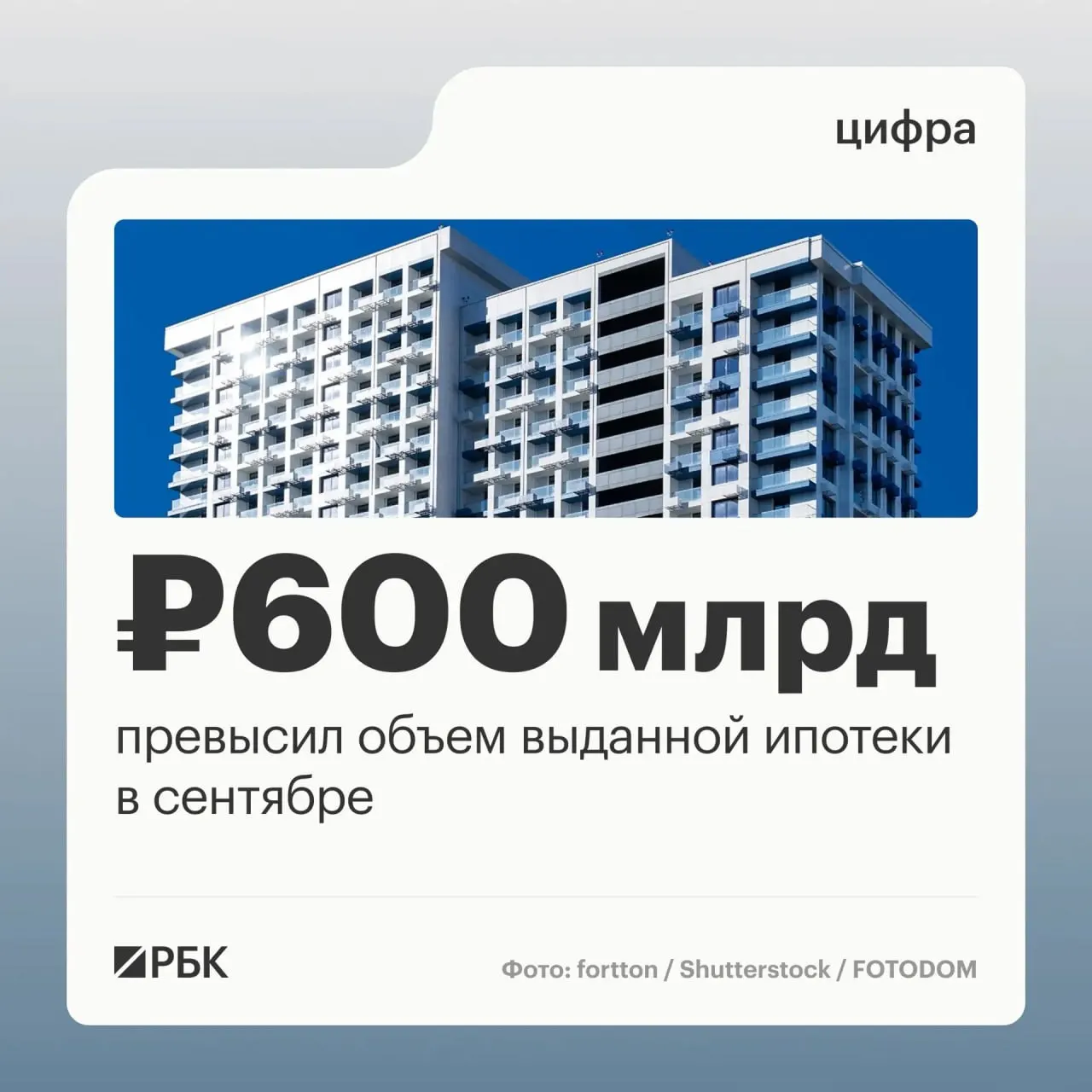 В сентябре спрос на ипотеку вырос в преддверии изменений госпрограммы семейной ипотеки: число договоров подскочило на 45%, объем выданных ссуд — на 63%.