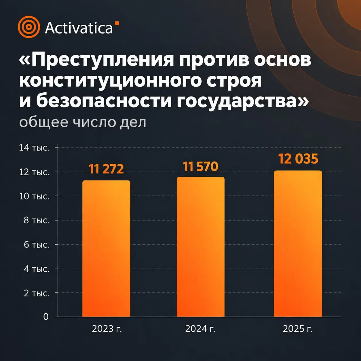 Судебный департамент обнародовал данные по делам, рассмотренным судами по всей стране за 2025 год; статистика указывает на рост числа дел и усиление наказаний.