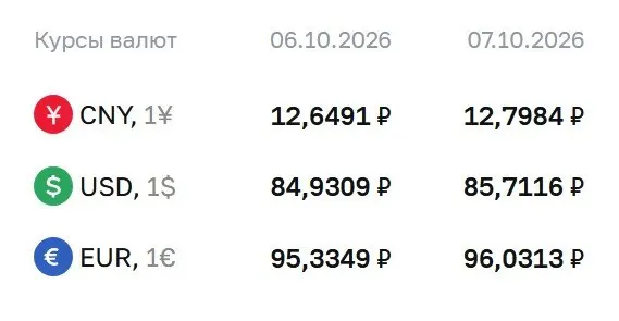 Официальный курс доллара на 7 октября — ₽85,71; евро — ₽96,03; юань — ₽12,80. По курсу ЦБ происходят расчеты по ряду инструментов на валютном рынке.