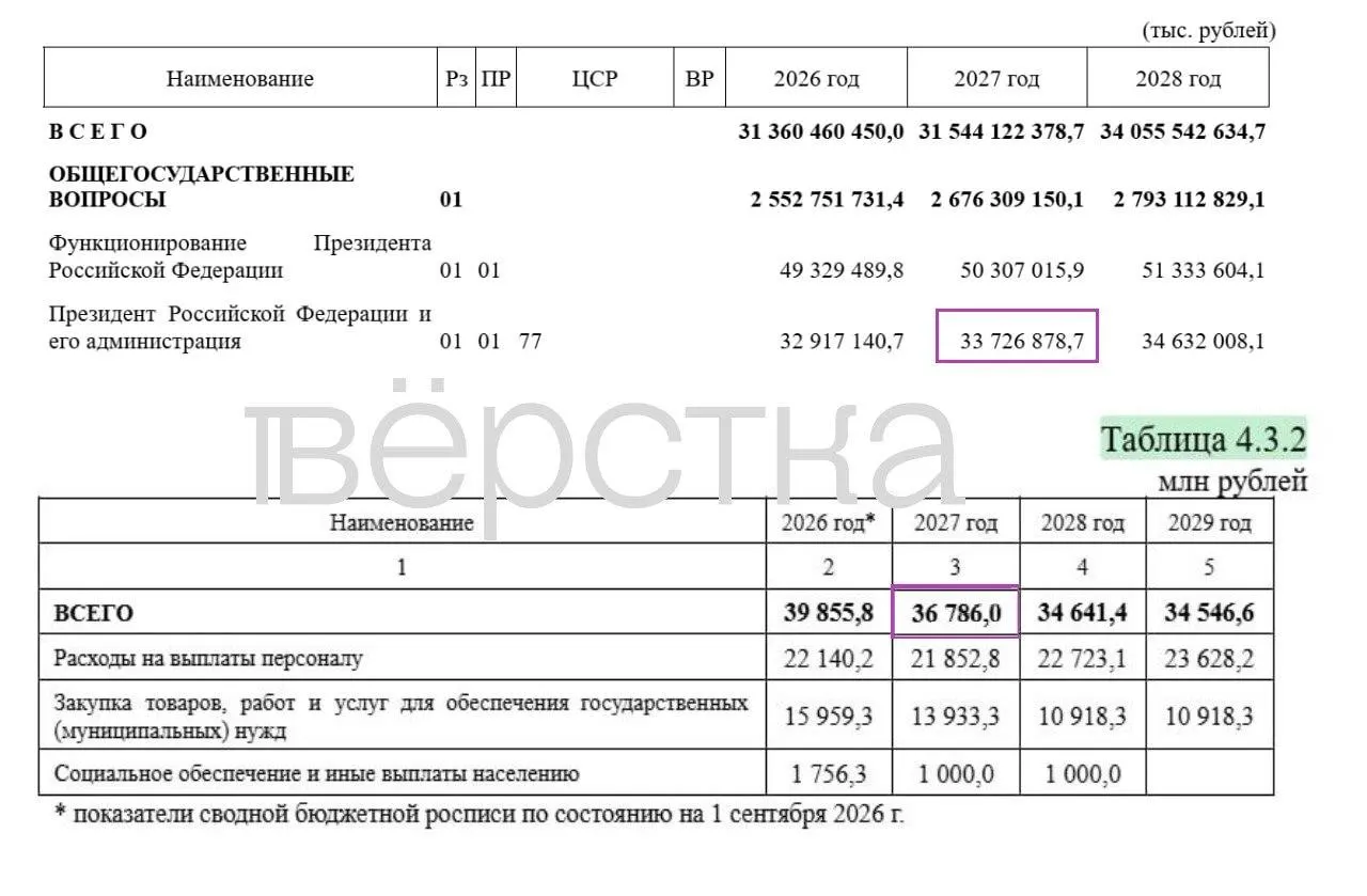В проекте бюджета на 2027 год значительная часть расходов засекречена; общие траты оцениваются в 48,7 трлн руб, а на содержание администрации Путина запланировано 36,8 млрд руб.
