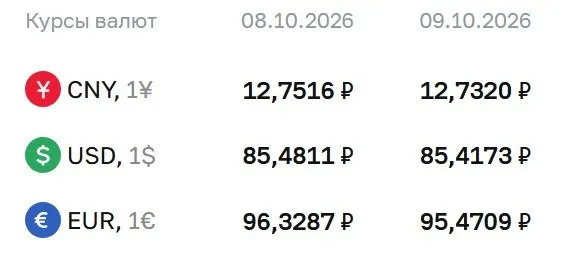 Официальные курсы валют на пятницу: доллар 85,42 ₽ (-0,06 ₽), евро 95,47 ₽ (-0,86 ₽), юань 12,73 ₽ (-0,02 ₽).