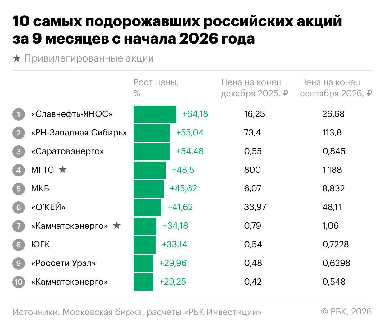 За период с начала года рынок акций показывал разнонаправленную динамику: спад индекса и рост отдельных бумаг.