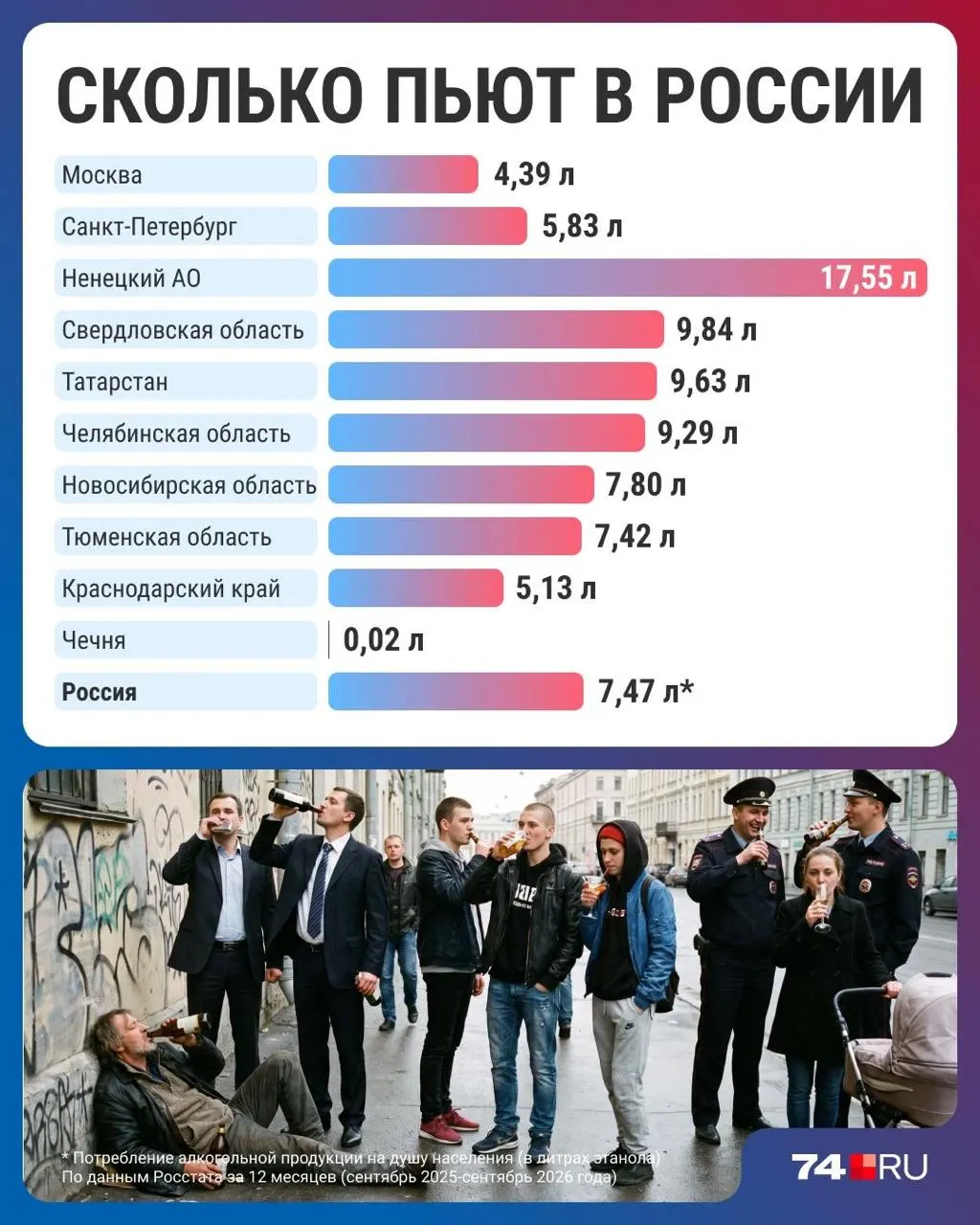 Потребление алкоголя снижается по всей стране, но региональные цифры вызывают обсуждения: рост цен, переход к крепким напиткам и смена привычек.