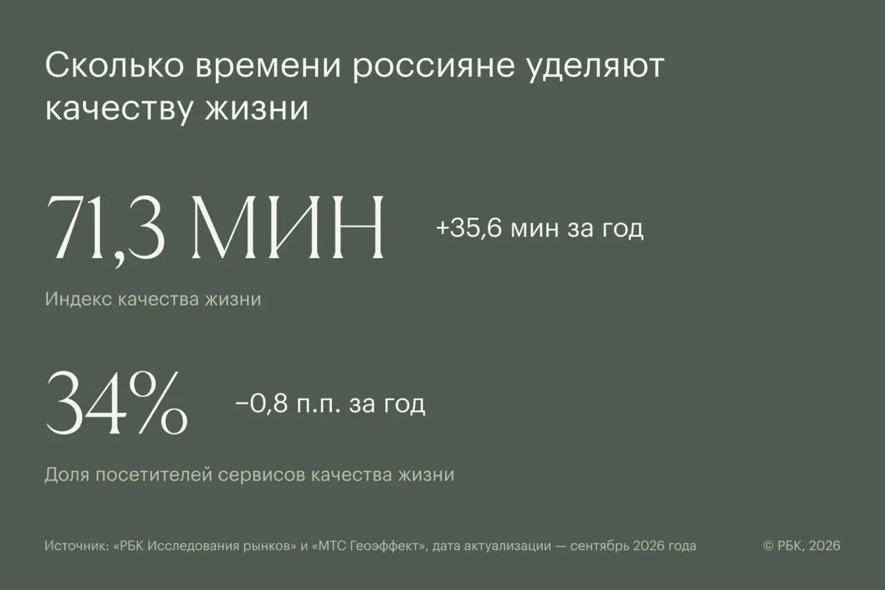 Новый показатель оценивает, сколько времени люди тратят на контент и сервисы, связанные со здоровьем и качеством жизни; в сентябре средний показатель составил 71,3 минуты в месяц.