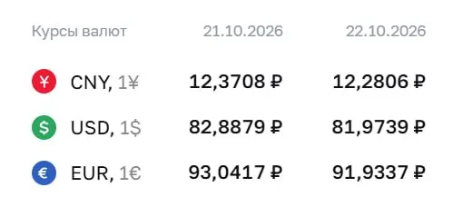 Доллар опустился ниже ₽82 впервые с августа; официальный курс: доллар 81,97 ₽, евро 91,93 ₽, юань 12,28 ₽.