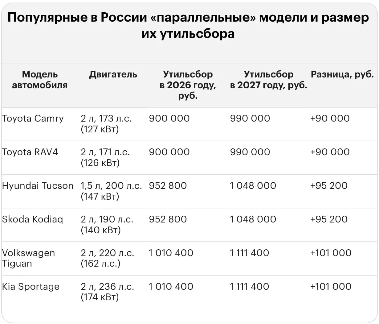 Новый тариф на утилизационный сбор за ввоз иномарок может заметно увеличить стоимость импорта для ряда популярных моделей — подержанных и новых.